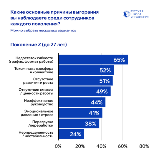 выгорание зумеры
